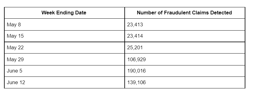 More Than 500K Potentially Fraudulent Unemployment Claims Detected in Md. in Last Six Weeks